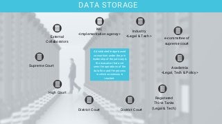 DATA STORAGE
Supreme Court
High Court
District Court District Court
Registered
Think Tanks
(Legal & Tech)
Academia
<Legal, Tech & Policy>
External
Collaborators
NIC
<implementation agency>
Industry
<Legal & Tech >
A distributed ledger based
consortium under the join
leadership of the judiciary &
the executive that over
sees the operations of the
data flow and the process
in which consensus is
reached.
e-committee of
supreme court
 