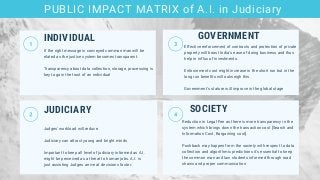INDIVIDUAL
JUDICIARY
Judges' workload will reduce
Judiciary can attract young and bright minds
Important to keep all level of judiciary informed as A.I.
might be perceived as a threat to human jobs. A.I. is
just assisting Judges arrive at decisions faster.
GOVERNMENT
Effective enforcement of contracts and protection of private
property will boost India's ease of doing business and thus
help in influx of investments.
Enforcement cost might increase in the short run but in the
long run benefits will outweigh this
Government's stature will improve in the global stage
SOCIETY
Reduction in Legal Fee as there is more transparency in the
system which brings down the transaction cost [Search and
Information Cost, Bargaining cost].
Pushback may happen from the society with respect to data
collection and algorithmic predictions it's essential to keep
the common man and law students informed through road
shows and proper communication
PUBLIC IMPACT MATRIX of A.I. in Judiciary
If the right message is conveyed common man will be
elated as the justice system becomes transparent.
Transparency about data collection, storage, processing is
key to gain the trust of an individual
 