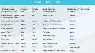 STAKE HOLDERS
STAKEHOLDER
Law commission of India
National Mission for Delivery
of Justice and Legal Reform
Arrears committees at courts
Academics (Tech)
Academics (Legal)
Industry (Tech)
Industry (Legal)
Think Tanks
Supreme court - e-committee
NIC
Department of Justice
INTEREST POWER WHAT WE NEED PERCEIVED ATTITUDE / RISK
High
High
High
Medium
Medium
Low
Low
High
Medium
Medium
High
High
High
Medium
Low
Low
High
High
Medium
Medium
Medium
High
Case for Law Making
Research + Law
Transparency & Enforcement
Research - A.I. Bias & Use cases
Research - parameters for decisions
Technology
Practical Knowledge
Policy Research
Support and Legislation
Implementation
Budget Allocation and Disbursement
Positive
Positive
Sceptical
Positive
Positive
Neutral
Neutral
Positive
Sceptical
Overworked NIC
Positive
 