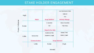 STAKE HOLDER ENGAGEMENT
Little Some High
Little
Some
High
Power/Influence
Interest
Watch Keep Satisfied Actively Manage
Keep On Our Side
Keep InformedCommunication
Law Commission of India
NMDJLR
DoJ
Arrears Committee
Think Tanks
e-committee
NIC
Common Man
Academics (Tech)
Academics (Legal)
Industry (Tech)
Industry (Legal)
 