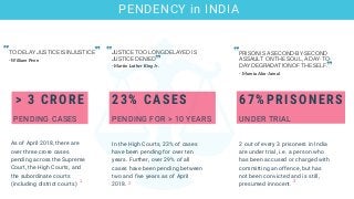 > 3 CRORE
PENDING CASES
As of April 2018, there are
over three crore cases
pending across the Supreme
Court, the High Courts, and
the subordinate courts
(including district courts)
PENDING FOR > 10 YEARS
TO DELAY JUSTICE IS INJUSTICE
- William Penn
1
23% CASES
In the High Courts, 23% of cases
have been pending for over ten
years. Further, over 29% of all
cases have been pending between
two and five years as of April
2018.
JUSTICE TOO LONG DELAYED IS
JUSTICE DENIED
- Martin Luther King Jr.
PENDENCY in INDIA
67%PRISONERS
UNDER TRIAL
PRISON IS A SECOND-BY-SECOND
ASSAULT ON THE SOUL, A DAY-TO-
DAY DEGRADATION OF THE SELF.
- Mumia Abu-Jamal
2 out of every 3 prisoners in India
are under trial, i.e. a person who
has been accused or charged with
committing an offence, but has
not been convicted and is still,
presumed innocent.2
3
 
