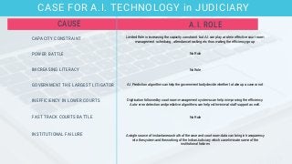 CAPACITY CONSTRAINT
CASE FOR A.I. TECHNOLOGY in JUDICIARY
A.I. ROLECAUSE
IMCREASING LITERACY
INEFFICIENCY IN LOWER COURTS
FAST TRACK COURTS BATTLE
INSTITUTIONAL FAILURE
GOVERNMENT THE LARGEST LITIGATOR
POWER BATTLE
Limited Role in increasing the capacity constraint  but A.I. can play a role in effective court room
management scheduing , attendance tracking etc thus making the efficiency go up
No Role
No Role
A.I. Prediction algorithm can help the government body decide whether to take up a case or not
Digitisation followed by court room management systems can help in improving the efficiency.
Auto- error detection and predictive algorithms can help with minimal staff support as well.
No Role
A single source of instantaneous truth of the case and court room data can bring in transparency
into the system and the working of the Indian Judiciary which can eliminate some of the
institutional failures
 