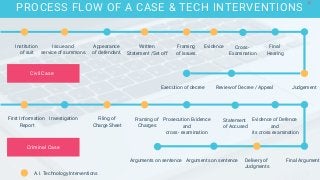 Institution
of suit
Issue and
service of summons.
Appearance
of defendant.
Written
Statement /Set off
Framing
of issues.
Evidence Cross-
Examination
Final
Hearing
JudgementReview of Decree / AppealExecution of decree
First Information
Report
Investigation Filing of
Charge Sheet
Framing of
Charges
Prosecution Evidence
and
cross- examination
Statement
of Accused
Evidence of Defence
and
its cross examination
Final ArgumentsDelivery of
Judgments
Arguments on sentence
PROCESS FLOW OF A CASE & TECH INTERVENTIONS
Civil Case
Criminal Case
Arguments on sentence
A.I. Technology Interventions
16
 