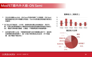 38
• 2016年收購Fairchild，ON Semi可望成為第二大供應商，ON Semi
擁有豐富的低功率半導體元件產品，Fairchild的產品則著重於較高功
率應用。
• SiC MosFET高能效、小外形、強固和高性價比的高頻設計，用於汽
車、可再生能源和數據中心電源系統和高增長終端應用領域如汽車DC-
DC、電動汽車車載充電機、太陽能、不間斷電源及伺服器電源。
• 由於器件的更小占位，可顯著降低運行成本和整體系統尺寸。這些特
性使需要的熱管理更少，進一步減少物料單(BoM)成本、尺寸和重
量，減少電磁干擾(EMI)。
14.56
15.42 15.03
13.87 13.48 13.82
12
13
14
15
16
18Q2 18Q3 18Q4 19Q1 19Q2 19Q3
營業收入（億美元）
通信
14%
車用電子
31%
工業
27%
電源管理
6%
雲端計算
[百分比]
消費電子
13%
產品收入比例
MosFET國內外大廠-ON Semi
資料來源：資通電子報
 