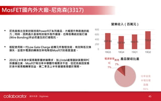 45
• 尼克森推出全新封裝技術PowerFET系列產品，大幅提升熱散逸的能
力；同時，因將晶片直接和封裝外殼作連接，也降低傳統封裝打線
(Wire Bonding)所必然產生的打線阻抗。
• 搭配使用新一代Low Gate Charge 結構元件製程技術，有效降低交換
損失，並提升電源的轉換效率和降低MosFET的表面溫度。
• 2019上半年美中貿易戰影響終端需求，加上Intel處理器缺貨壓抑PC
供應鏈出貨，MosFET等功率半導體市場需求不佳，但尼克森因受惠
於美中貿易戰轉單效益，第二季及上半年營運表現優於預期。
657.69
537.54 603.75
733.8
0
200
400
600
800
18Q3 18Q4 19Q1 19Q2
營業收入（百萬元）
功率金氧
半場效電
晶體
86%
電源管理
IC
7%
其他
7%
產品營收比重
MosFET國內外大廠-尼克森(3317)
資料來源：Digitimes
 