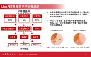 5資料來源：元大投顧、Aeternam Stella
分離式元件
小訊號分離元件 功率分離元件
光電元件積體電路(IC)
半導體產業
Bipolar IGBT MosFET
83% 12%5%
二極管 晶閘管電晶管
功率IC
功率模組
• 功率半導體包含功率分離元件和功率IC，其中功
率分離元件又包含由功率模組所組成的二極管、
電晶管和晶閘管。
• MosFET全名為「金屬氧化半導體場效電晶體」，
和Bipolar、IGBT都隸屬於半導體下的功率模組，
可組裝成電晶管。
MosFET隸屬於功率分離元件
 