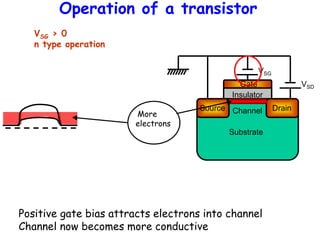 Substrate
Channel Drain
Insulator
Gate
Operation of a transistor
VSG > 0
n type operation
Positive gate bias attracts electrons into channel
Channel now becomes more conductive
More
electrons
Source
VSD
VSG
 