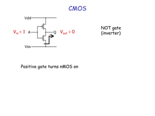 CMOS
NOT gate
(inverter)
Positive gate turns nMOS on
Vin = 1 Vout = 0
 