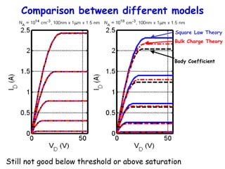 Comparison between different models
Square Law Theory
Body Coefficient
Bulk Charge Theory
Still not good below threshold or above saturation
 