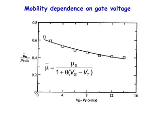Mobility dependence on gate voltage
)
(
1
0
T
G V
V 


m

m
 