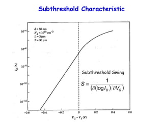 Subthreshold Characteristic
 
 
G
D V
I
S



log
1
Subthreshold Swing
 
