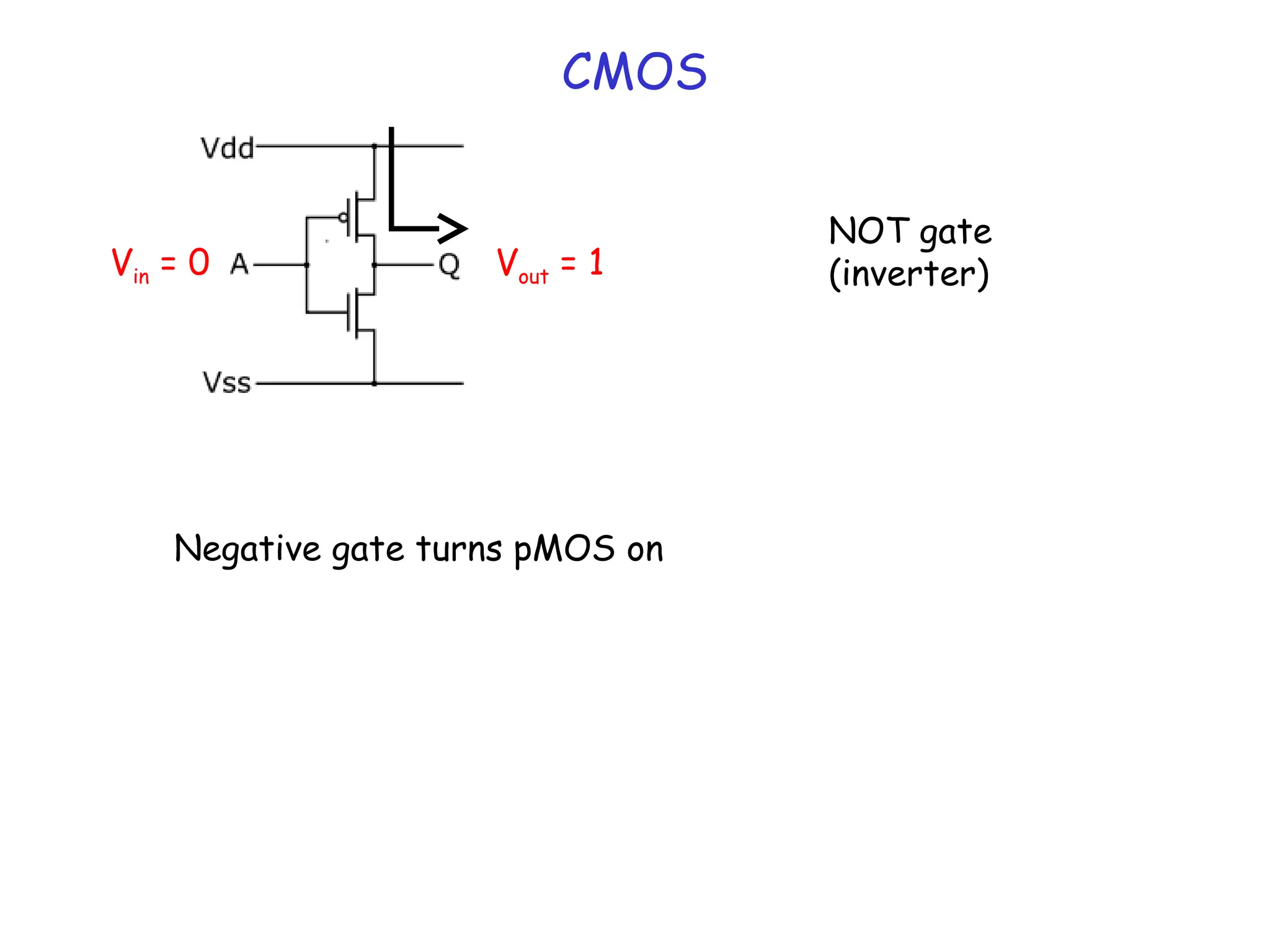 CMOS
NOT gate
(inverter)
Negative gate turns pMOS on
Vin = 0 Vout = 1
 