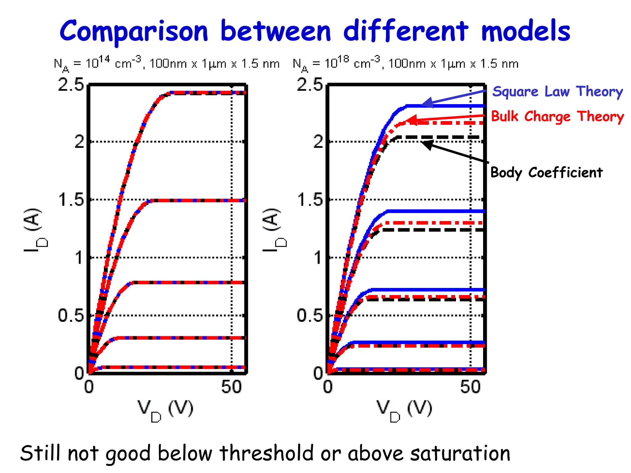 Comparison between different models
Square Law Theory
Body Coefficient
Bulk Charge Theory
Still not good below threshold or above saturation
 