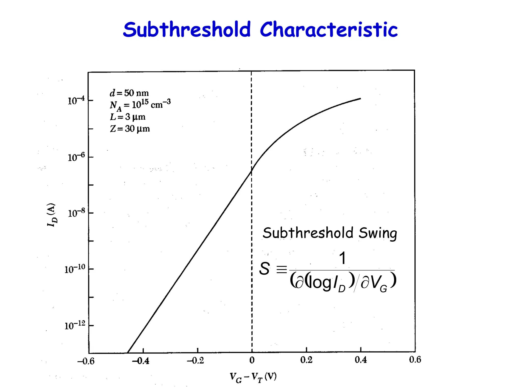 Subthreshold Characteristic
 
 
G
D V
I
S



log
1
Subthreshold Swing
 