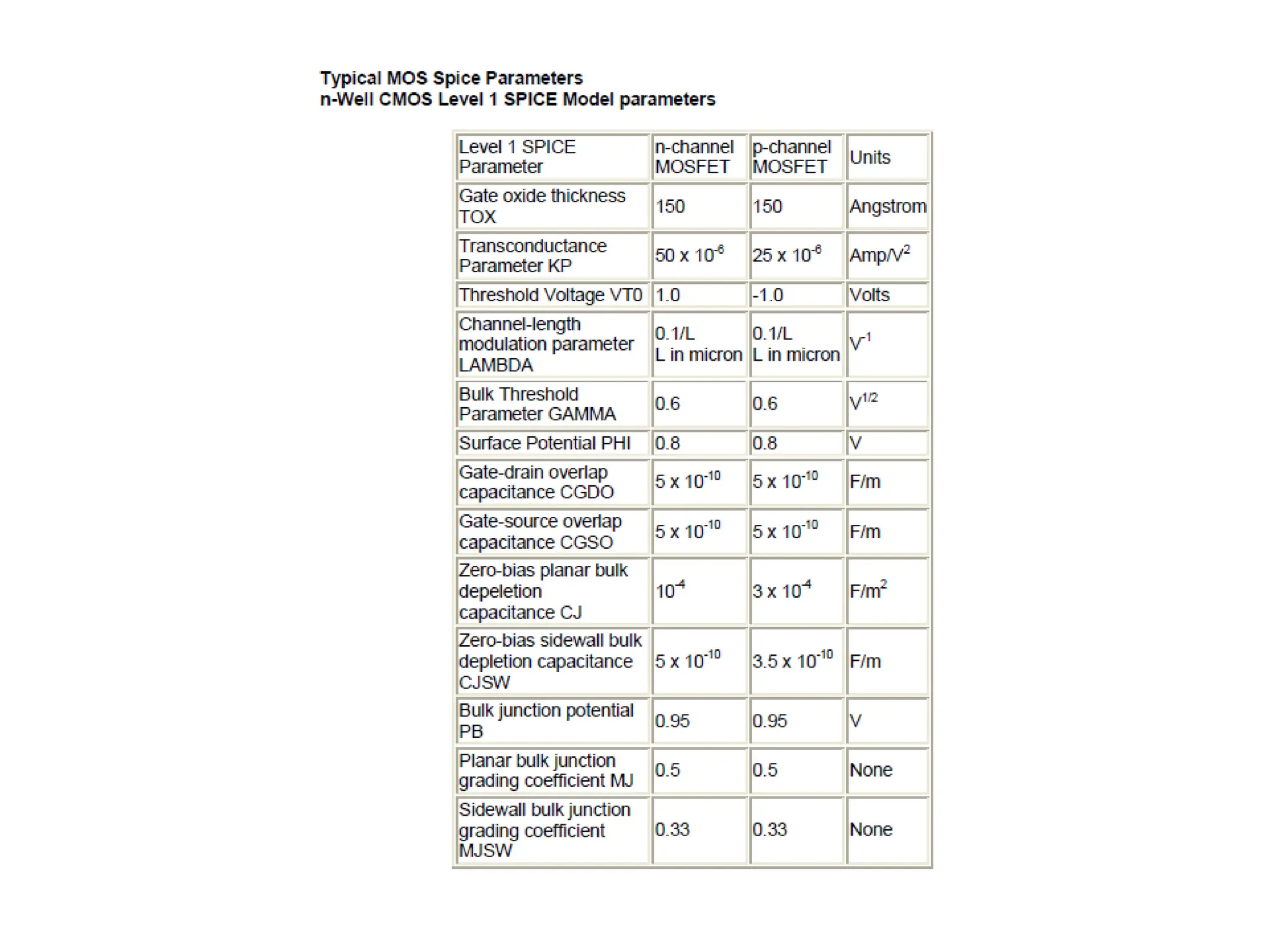MOSFET operation characteristics and types