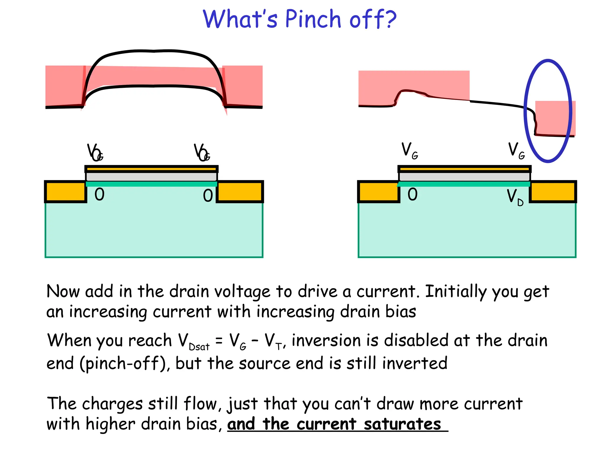 What’s Pinch off?
0
0 0
0
VG VG
Now add in the drain voltage to drive a current. Initially you get
an increasing current with increasing drain bias
0 VD
VG VG
When you reach VDsat = VG – VT, inversion is disabled at the drain
end (pinch-off), but the source end is still inverted
The charges still flow, just that you can’t draw more current
with higher drain bias, and the current saturates
 