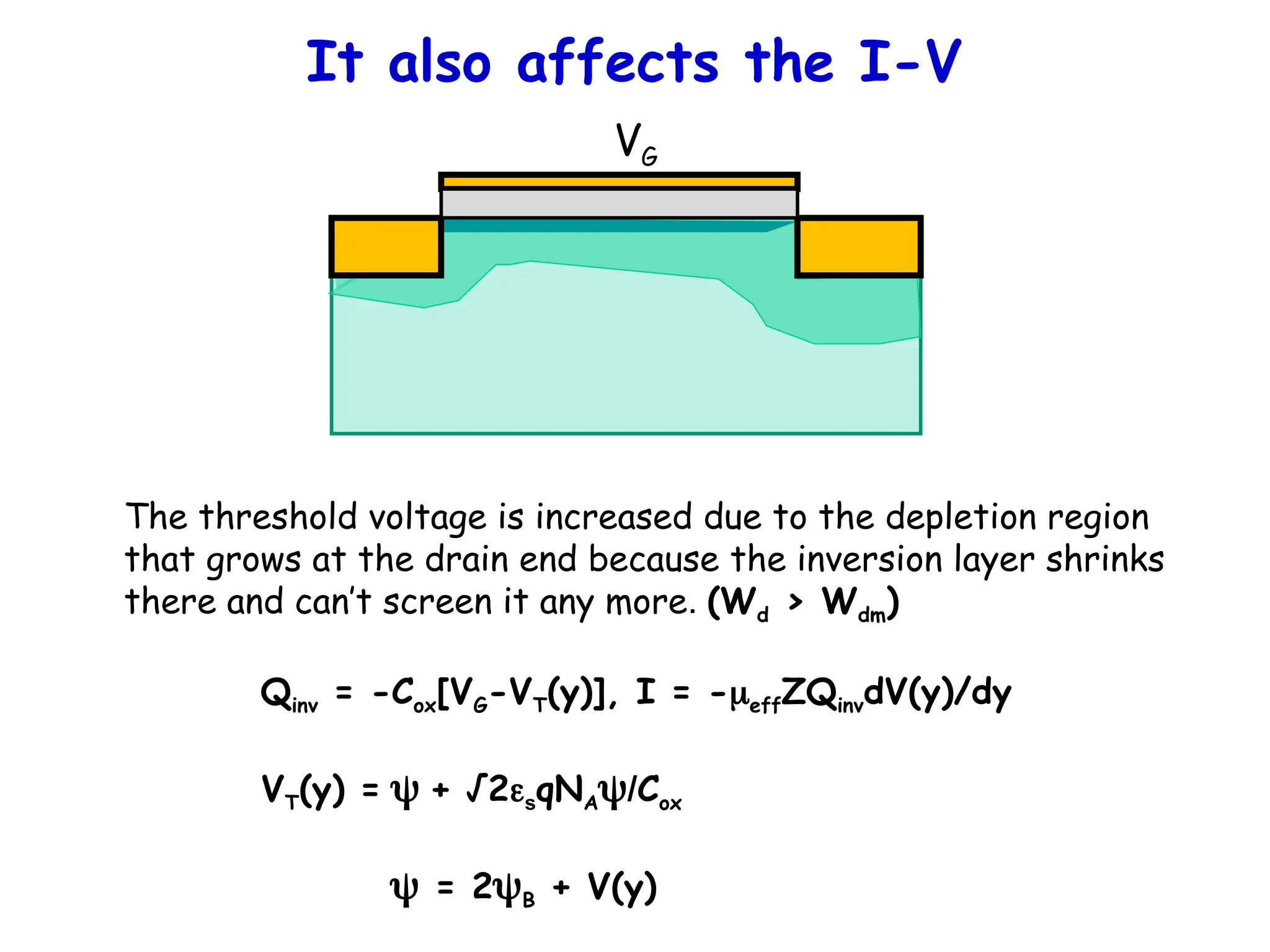 It also affects the I-V
VG
The threshold voltage is increased due to the depletion region
that grows at the drain end because the inversion layer shrinks
there and can’t screen it any more. (Wd > Wdm)
Qinv = -Cox[VG-VT(y)], I = -effZQinvdV(y)/dy
VT(y) =  + √2sqNA/Cox
 = 2B + V(y)
 