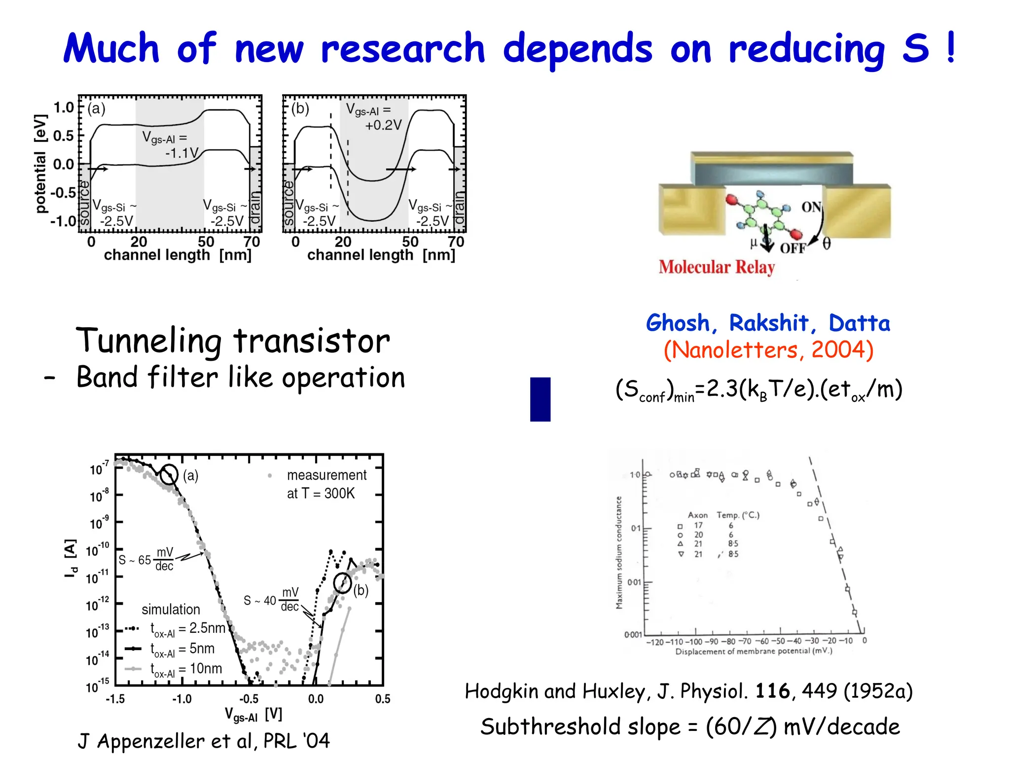 Tunneling transistor
– Band filter like operation
J Appenzeller et al, PRL ‘04
Ghosh, Rakshit, Datta
(Nanoletters, 2004)
(Sconf)min=2.3(kBT/e).(etox/m)
Hodgkin and Huxley, J. Physiol. 116, 449 (1952a)
Subthreshold slope = (60/Z) mV/decade
Much of new research depends on reducing S !
 