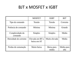 BJT x MOSFET x IGBT
MOSFET IGBT BJT
Tipo de comando Tensão Tensão Corrente
Potência do comando Mínima Mínima Grande
Complexidade do
comando
Simples Simples Média
Densidade de corrente Elevada em BT e
baixa em AT
Muito elevada Média
Perdas de comutação Muito baixa Baixa para
média
Média para
alta
 