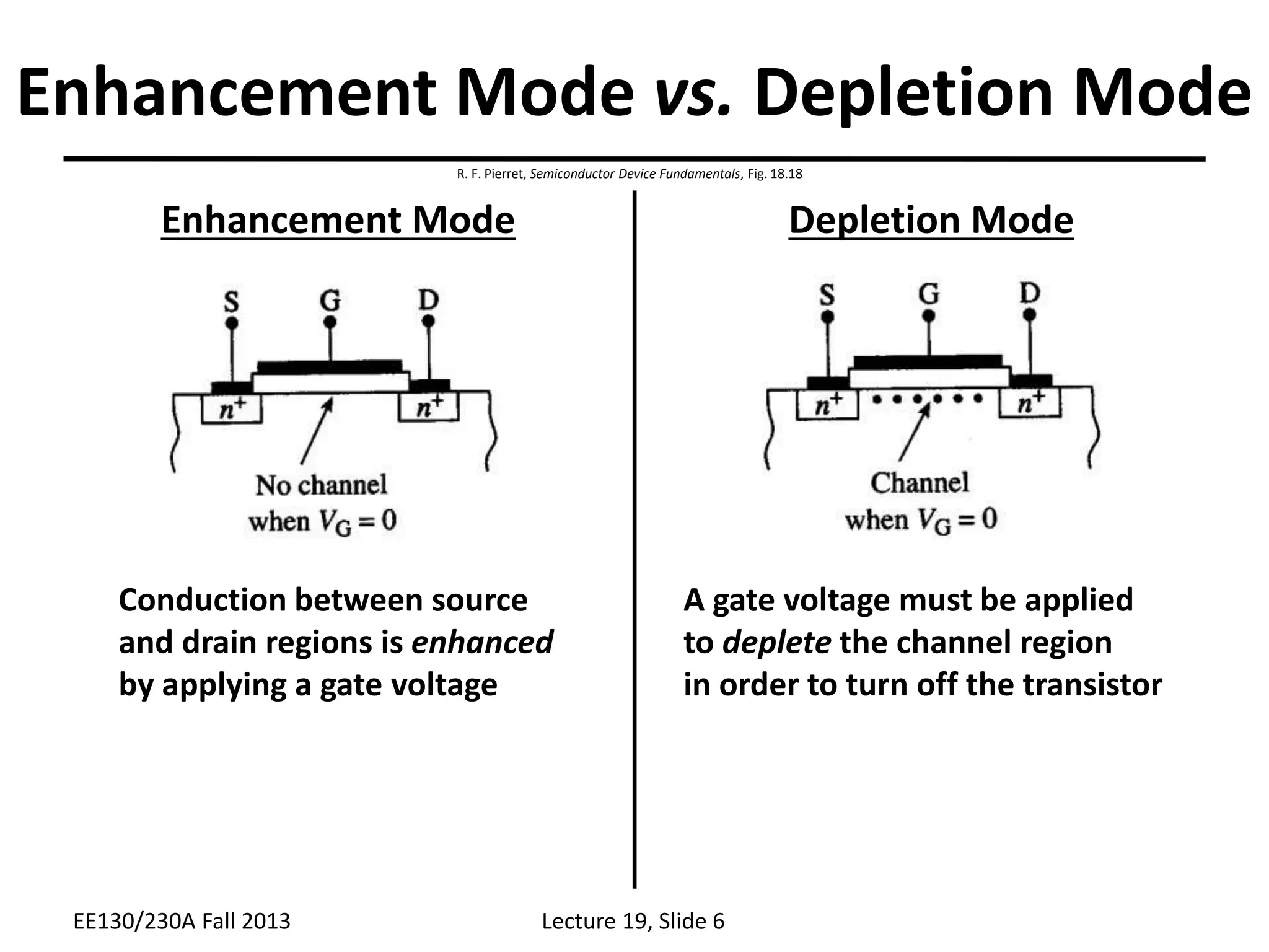 Enhancement Mode vs. Depletion Mode
Enhancement Mode Depletion Mode
Conduction between source
and drain regions is enhanced
by applying a gate voltage
A gate voltage must be applied
to deplete the channel region
in order to turn off the transistor
Lecture 19, Slide 6
EE130/230A Fall 2013
R. F. Pierret, Semiconductor Device Fundamentals, Fig. 18.18
 