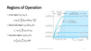 Regions of Operation
• Linear region: vDS< vGS-Vt
iD= µn Cox
𝑾
𝑳
[(vGS−Vt)𝒗𝑫𝑺−
𝒗𝑫𝑺
𝟐
𝟐
]
• Deep triode region: vDS<<2( vGS-Vt)
iD = µn Cox
𝑾
𝑳
(vGS-Vt) 𝒗𝑫𝑺
• Saturation region: vDS≥( vGS-Vt)
iD=
𝟏
𝟐
µn Cox
𝑾
𝑳
(vGS−Vt)𝟐
ANIL PRASAD DADI/Dept. of ECE 46
 