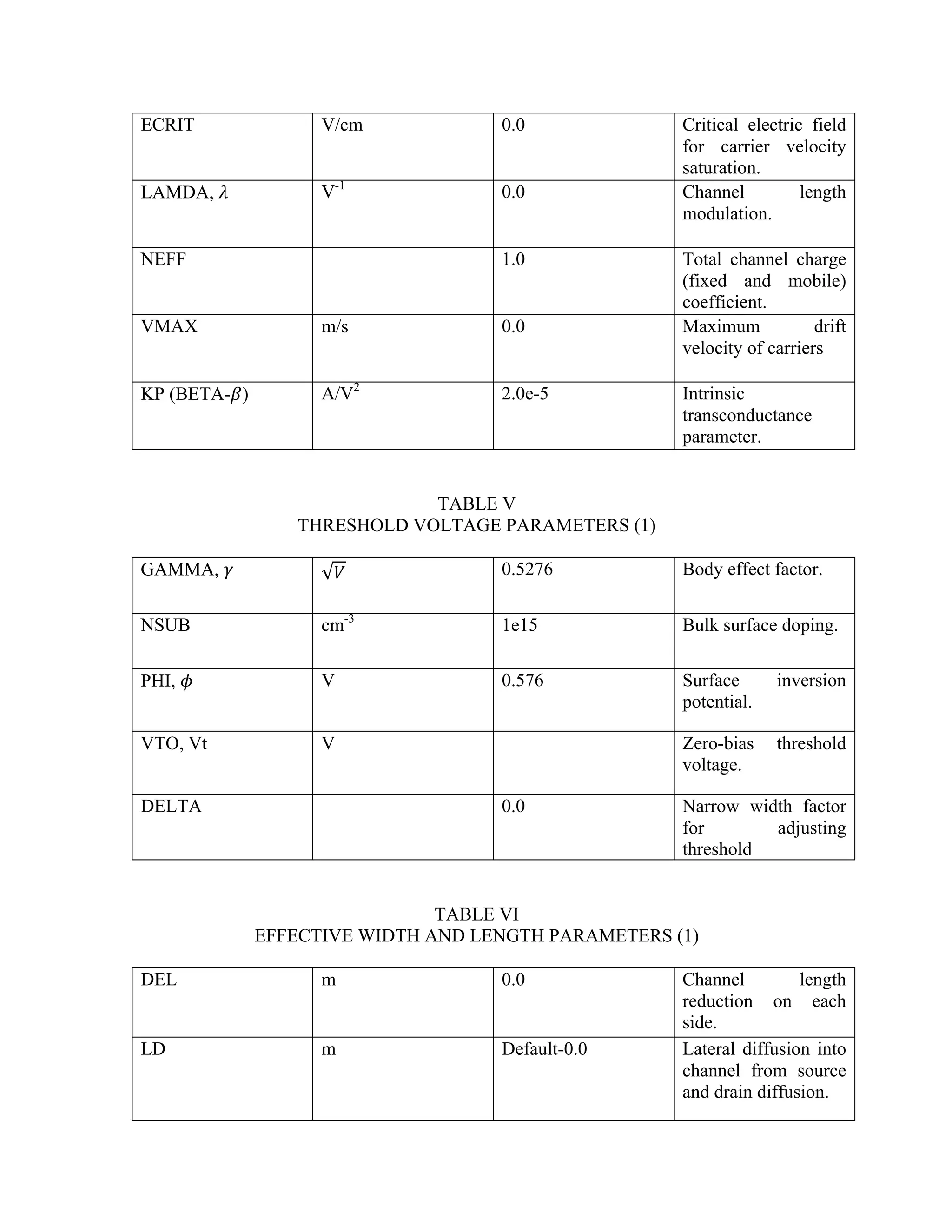 ECRIT V/cm 0.0 Critical electric field
for carrier velocity
saturation.
LAMDA, 𝜆 V-1
0.0 Channel length
modulation.
NEFF 1.0 Total channel charge
(fixed and mobile)
coefficient.
VMAX m/s 0.0 Maximum drift
velocity of carriers
KP (BETA-𝛽) A/V2
2.0e-5 Intrinsic
transconductance
parameter.
TABLE V
THRESHOLD VOLTAGE PARAMETERS (1)
GAMMA, 𝛾 𝑉 0.5276 Body effect factor.
NSUB cm-3
1e15 Bulk surface doping.
PHI, 𝜙 V 0.576 Surface inversion
potential.
VTO, Vt V Zero-bias threshold
voltage.
DELTA 0.0 Narrow width factor
for adjusting
threshold
TABLE VI
EFFECTIVE WIDTH AND LENGTH PARAMETERS (1)
DEL m 0.0 Channel length
reduction on each
side.
LD m Default-0.0 Lateral diffusion into
channel from source
and drain diffusion.
 