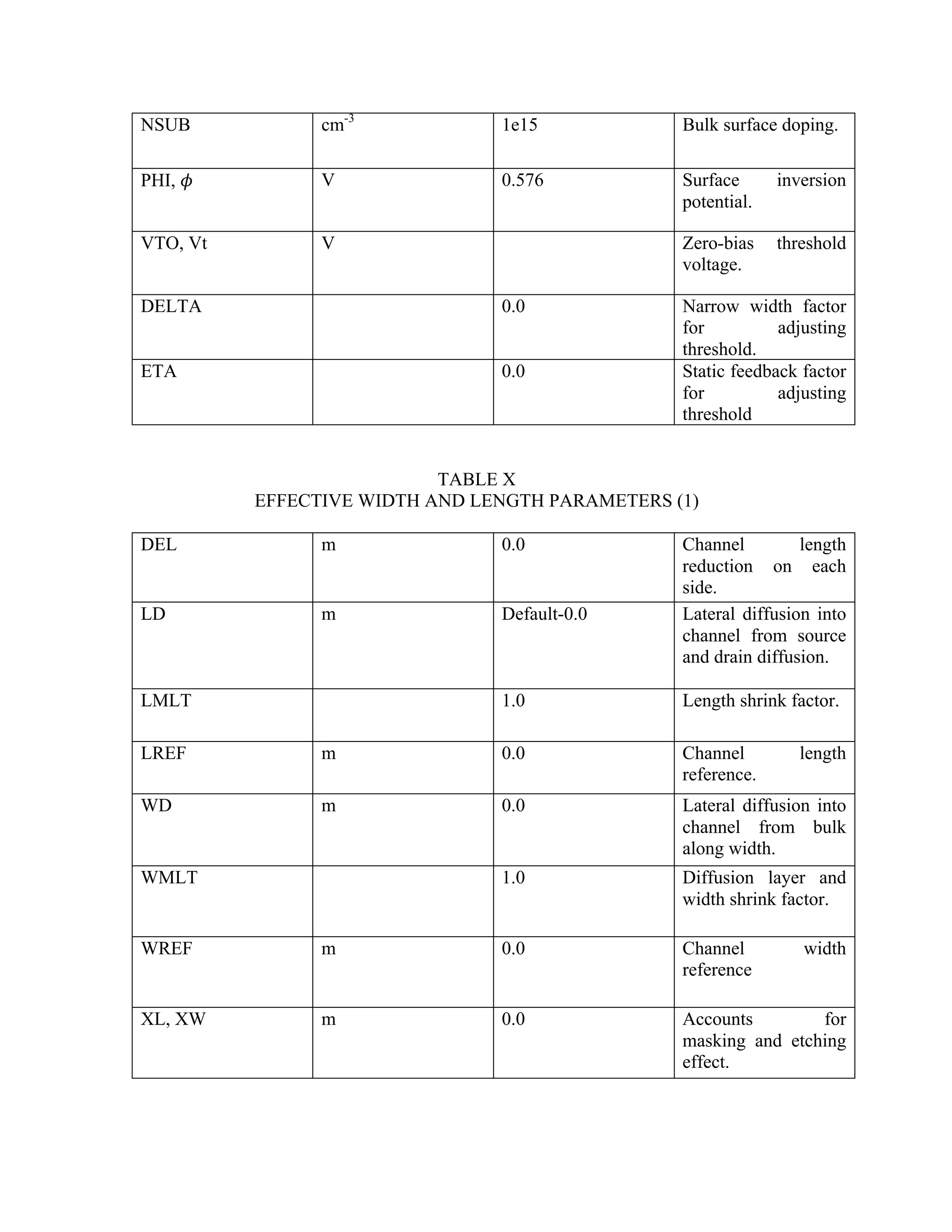 NSUB cm-3
1e15 Bulk surface doping.
PHI, 𝜙 V 0.576 Surface inversion
potential.
VTO, Vt V Zero-bias threshold
voltage.
DELTA 0.0 Narrow width factor
for adjusting
threshold.
ETA 0.0 Static feedback factor
for adjusting
threshold
TABLE X
EFFECTIVE WIDTH AND LENGTH PARAMETERS (1)
DEL m 0.0 Channel length
reduction on each
side.
LD m Default-0.0 Lateral diffusion into
channel from source
and drain diffusion.
LMLT 1.0 Length shrink factor.
LREF m 0.0 Channel length
reference.
WD m 0.0 Lateral diffusion into
channel from bulk
along width.
WMLT 1.0 Diffusion layer and
width shrink factor.
WREF m 0.0 Channel width
reference
XL, XW m 0.0 Accounts for
masking and etching
effect.
 