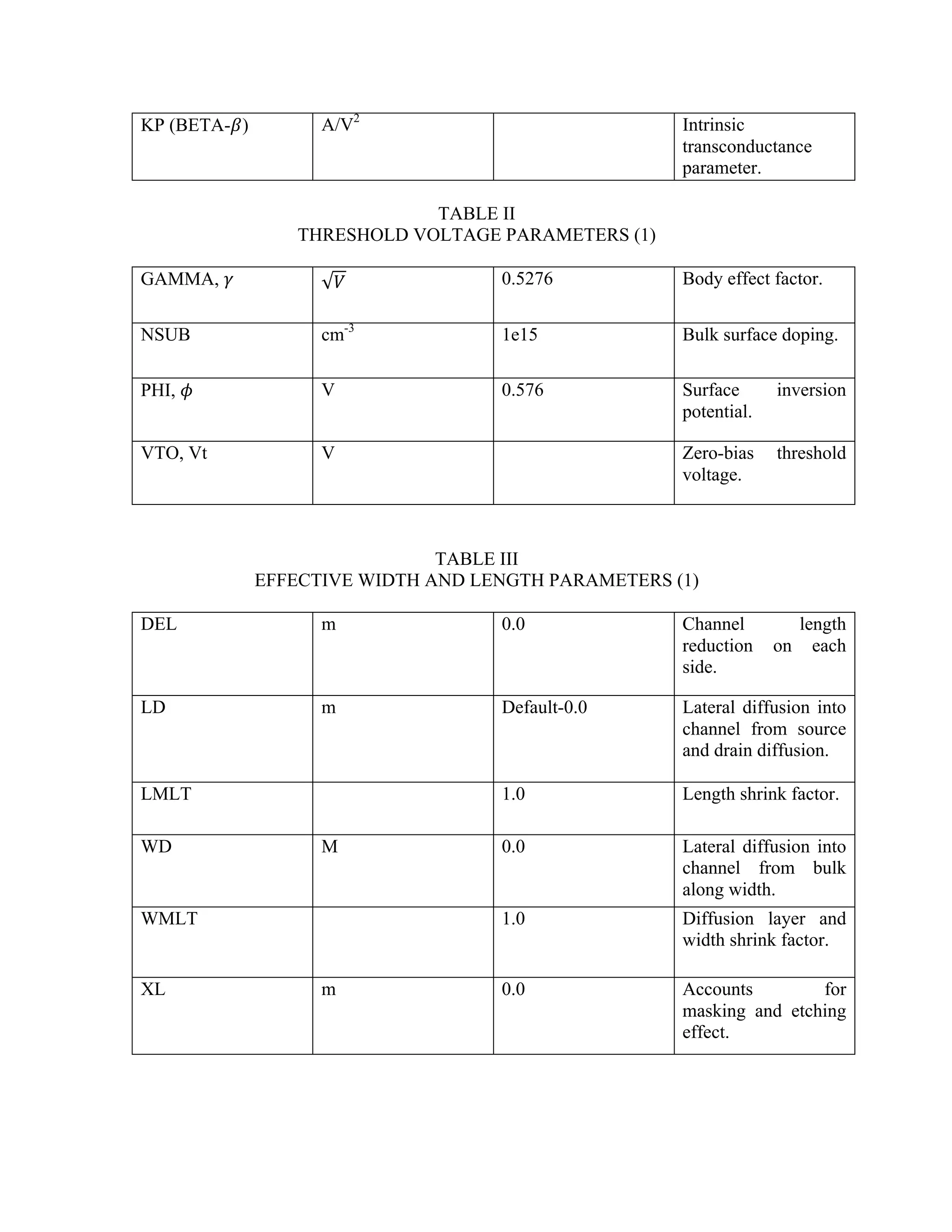 KP (BETA-𝛽) A/V2
Intrinsic
transconductance
parameter.
TABLE II
THRESHOLD VOLTAGE PARAMETERS (1)
GAMMA, 𝛾 𝑉 0.5276 Body effect factor.
NSUB cm-3
1e15 Bulk surface doping.
PHI, 𝜙 V 0.576 Surface inversion
potential.
VTO, Vt V Zero-bias threshold
voltage.
TABLE III
EFFECTIVE WIDTH AND LENGTH PARAMETERS (1)
DEL m 0.0 Channel length
reduction on each
side.
LD m Default-0.0 Lateral diffusion into
channel from source
and drain diffusion.
LMLT 1.0 Length shrink factor.
WD M 0.0 Lateral diffusion into
channel from bulk
along width.
WMLT 1.0 Diffusion layer and
width shrink factor.
XL m 0.0 Accounts for
masking and etching
effect.
 