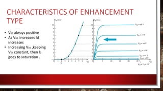 CHARACTERISTICS OF ENHANCEMENT
TYPE
• VGS always positive
• As VGS increases Id
increases
• Increasing VDS ,keeping
VGS constant, then ID
goes to saturation .
 