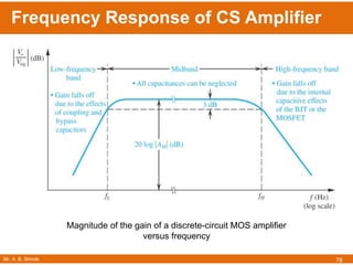 Mr. A. B. Shinde
Frequency Response of CS Amplifier
78
Magnitude of the gain of a discrete-circuit MOS amplifier
versus frequency
 
