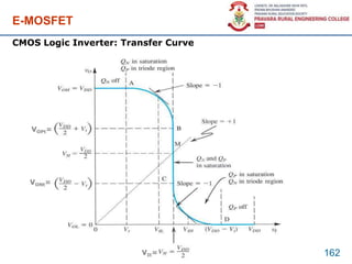 E-MOSFET
162
CMOS Logic Inverter: Transfer Curve
VOPt=
VONt=
VIt=
 