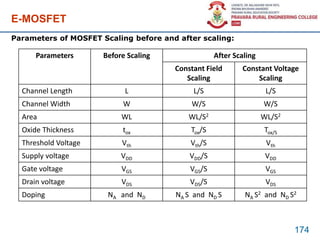 E-MOSFET
174
Parameters of MOSFET Scaling before and after scaling:
Parameters Before Scaling After Scaling
Constant Field
Scaling
Constant Voltage
Scaling
Channel Length L L/S L/S
Channel Width W W/S W/S
Area WL WL/S2 WL/S2
Oxide Thickness tox Tox/S Tox/S
Threshold Voltage Vth Vth/S Vth
Supply voltage VDD VDD/S VDD
Gate voltage VGS VGS/S VGS
Drain voltage VDS VDS/S VDS
Doping NA and ND NA S and ND S NA S2 and ND S2
 