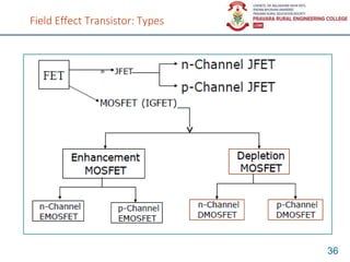 Field Effect Transistor: Types
36
 