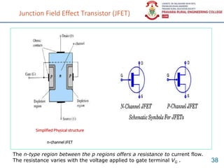 Junction Field Effect Transistor (JFET)
38
Simplified Physical structure
n-channel JFET
The n-type region between the p regions offers a resistance to current flow.
The resistance varies with the voltage applied to gate terminal VG .
 