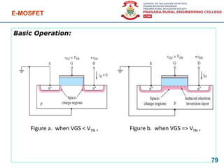 Basic Operation:
E-MOSFET
79
Figure a. when VGS < VTN , Figure b. when VGS => VTN ,
 