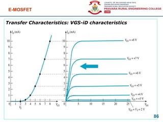 Transfer Characteristics: VGS-iD characteristics
E-MOSFET
86
 
