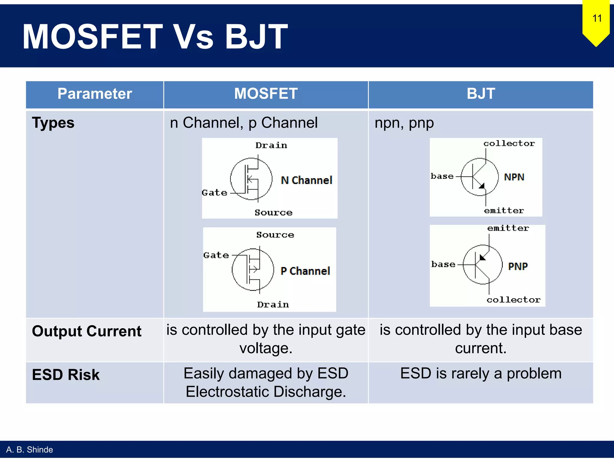 A. B. Shinde
MOSFET Vs BJT
11
Parameter MOSFET BJT
Types n Channel, p Channel npn, pnp
Output Current is controlled by the input gate
voltage.
is controlled by the input base
current.
ESD Risk Easily damaged by ESD
Electrostatic Discharge.
ESD is rarely a problem
 