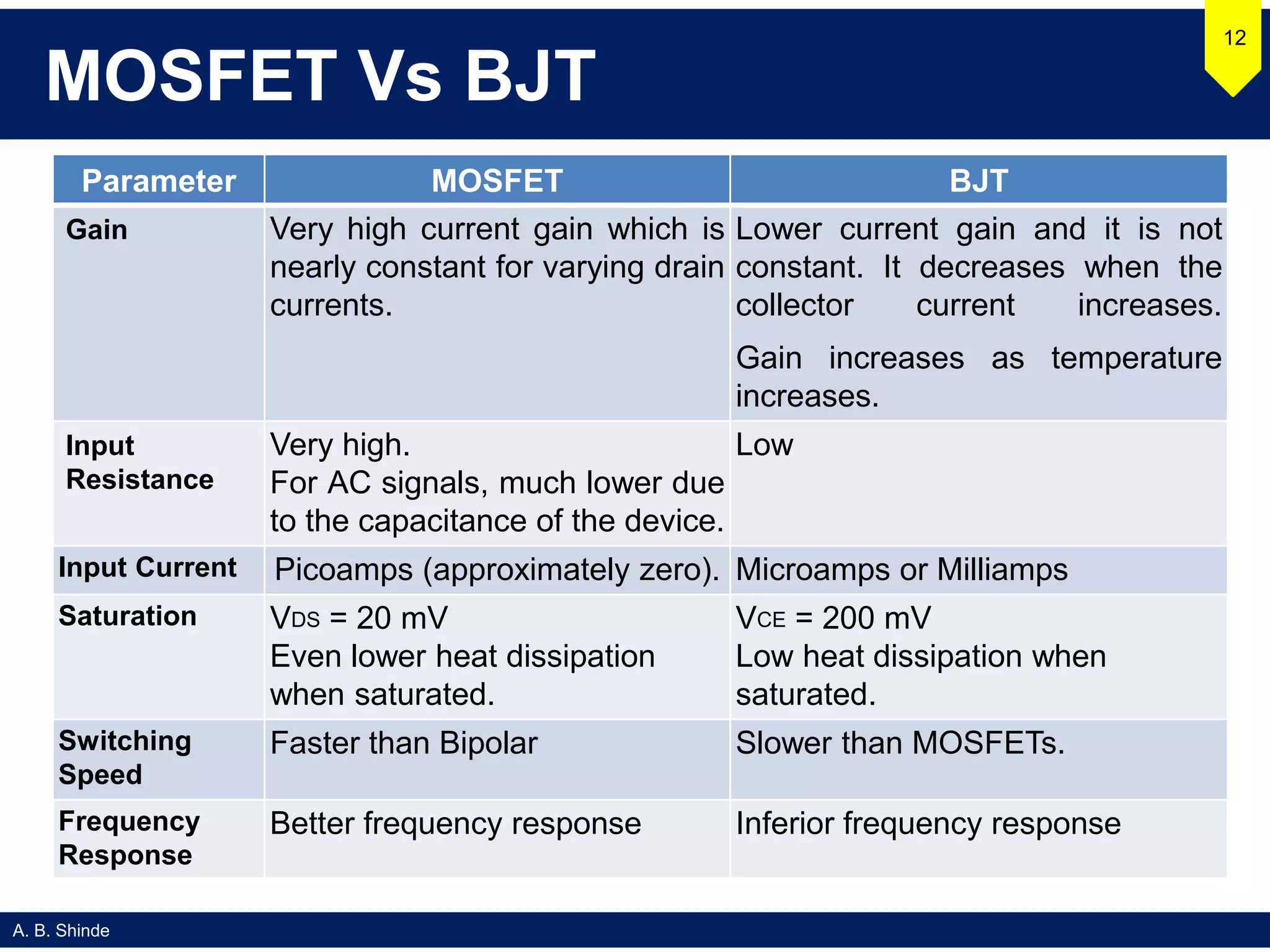 A. B. Shinde
MOSFET Vs BJT
12
Parameter MOSFET BJT
Gain Very high current gain which is
nearly constant for varying drain
currents.
Lower current gain and it is not
constant. It decreases when the
collector current increases.
Gain increases as temperature
increases.
Input
Resistance
Very high.
For AC signals, much lower due
to the capacitance of the device.
Low
Input Current Picoamps (approximately zero). Microamps or Milliamps
Saturation VDS = 20 mV
Even lower heat dissipation
when saturated.
VCE = 200 mV
Low heat dissipation when
saturated.
Switching
Speed
Faster than Bipolar Slower than MOSFETs.
Frequency
Response
Better frequency response Inferior frequency response
 