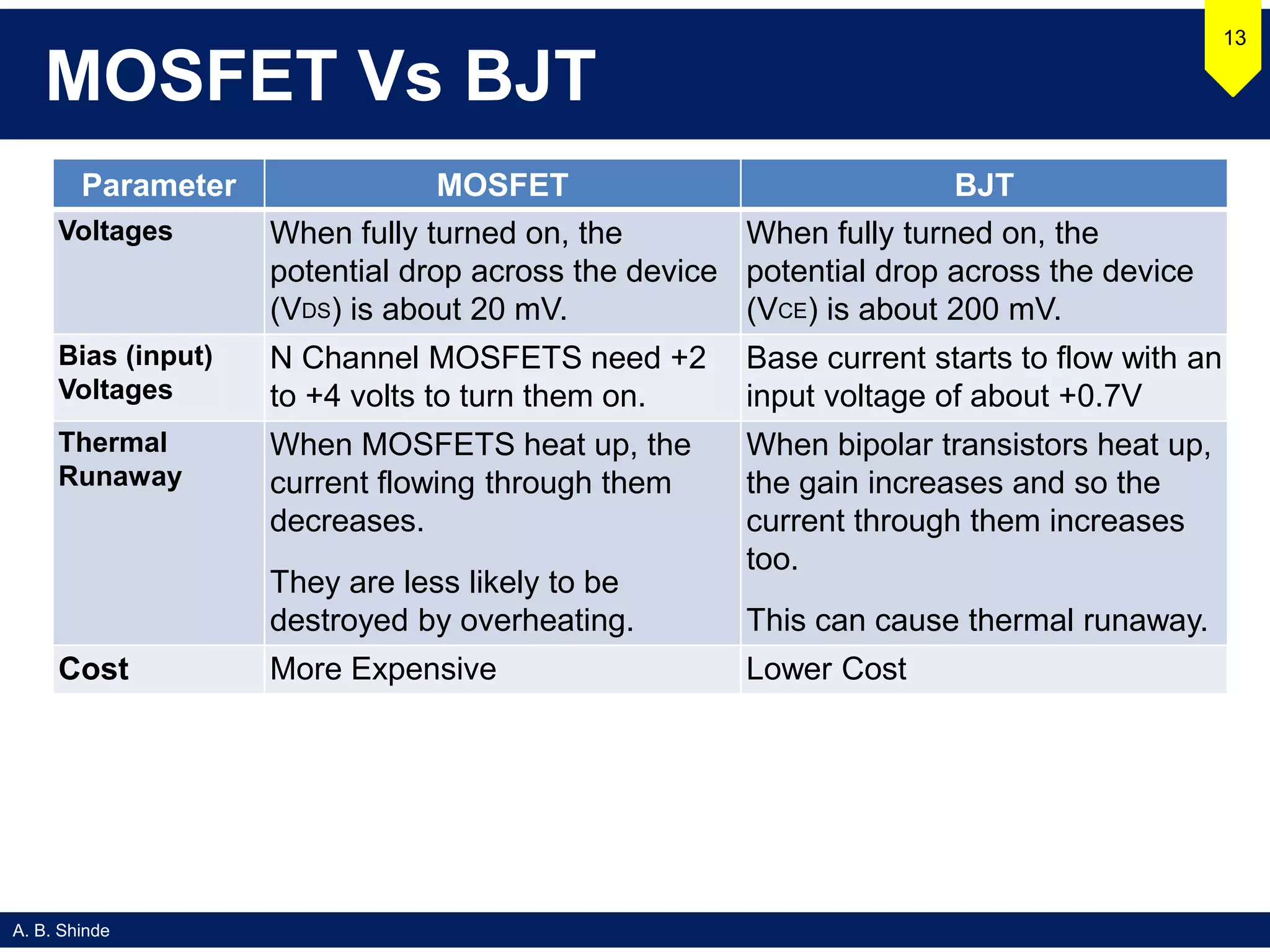 A. B. Shinde
MOSFET Vs BJT
13
Parameter MOSFET BJT
Voltages When fully turned on, the
potential drop across the device
(VDS) is about 20 mV.
When fully turned on, the
potential drop across the device
(VCE) is about 200 mV.
Bias (input)
Voltages
N Channel MOSFETS need +2
to +4 volts to turn them on.
Base current starts to flow with an
input voltage of about +0.7V
Thermal
Runaway
When MOSFETS heat up, the
current flowing through them
decreases.
They are less likely to be
destroyed by overheating.
When bipolar transistors heat up,
the gain increases and so the
current through them increases
too.
This can cause thermal runaway.
Cost More Expensive Lower Cost
 