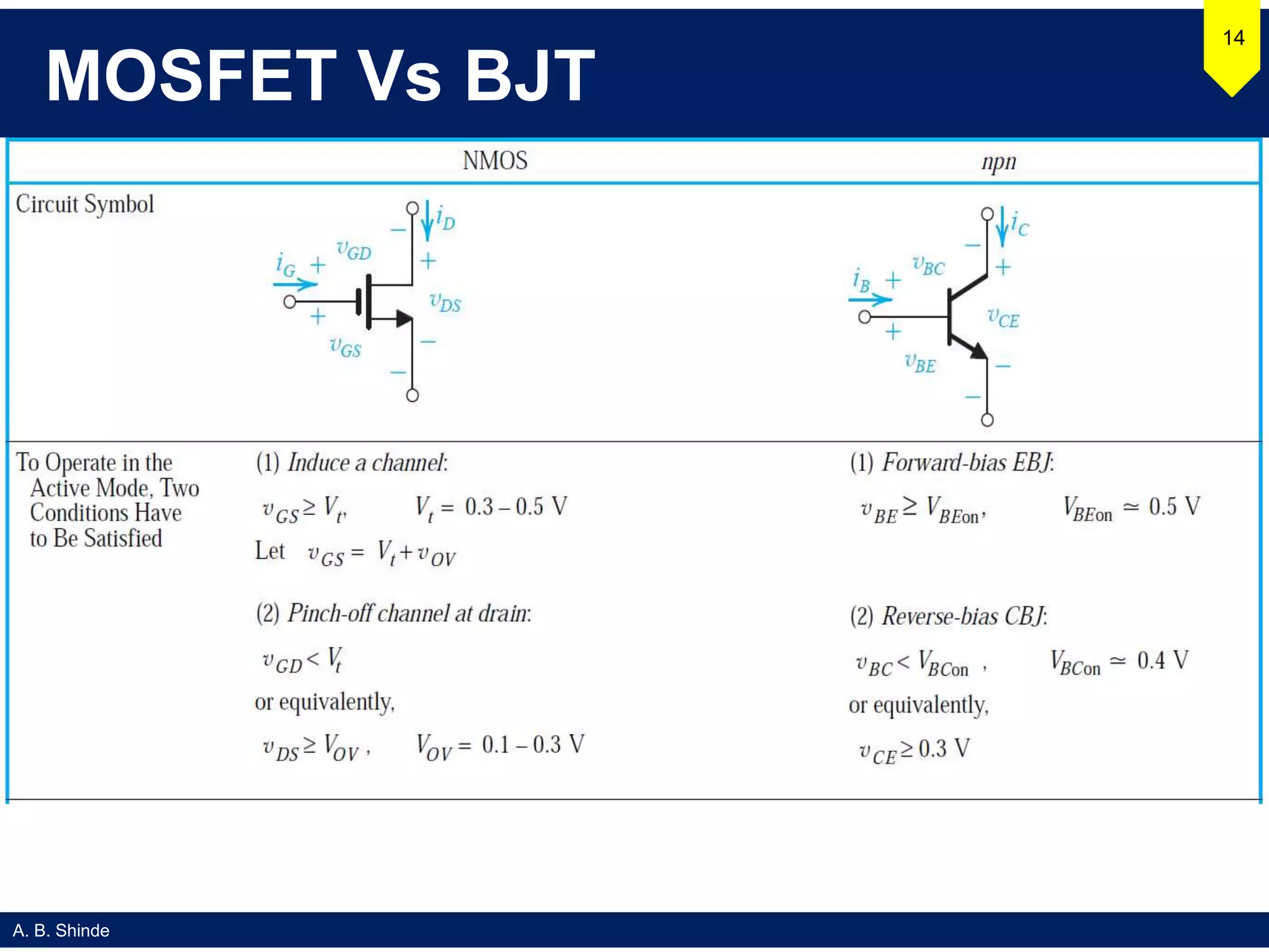 A. B. Shinde
MOSFET Vs BJT
14
 