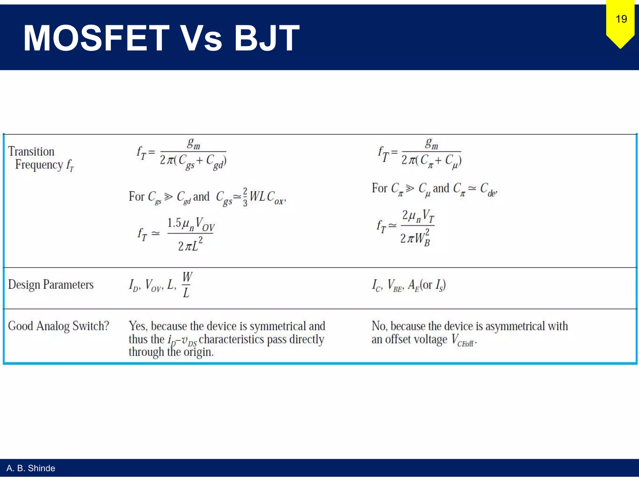 A. B. Shinde
MOSFET Vs BJT
19
 