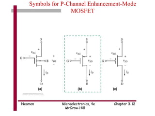 Neamen Microelectronics, 4e Chapter 3-12
McGraw-Hill
Symbols for P-Channel Enhancement-Mode
MOSFET
 