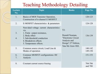 Teaching Methodology Detailing
Lecture
No.
Topic Books Page No.
1. Basics of MOS Transistor Operation,
Construction of n-channel E-MOSFET
T2:
Donald Neaman,
“Electronic Circuit
Analysis and
Design”,3rd Edition,
Tata Mc Graw Hill.
120-123
2. E-MOSFET characteristics & parameters 124-128
3.
4.
Non-ideal voltage current characteristics
viz.
1. Finite output resistance,
2. Body effect
3. Sub-threshold conduction
4. Breakdown effects
5. Temperature effects.
136-139
5. Common source circuit, Load Line &
Modes of operation
140-142
149-150
6.
7.
Common MOSFET configurations: DC
Analysis
151-153
8. Constant current source biasing 704-706
and 708
 