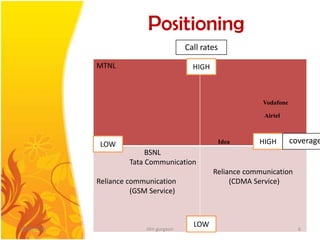 PositioningCall ratesHIGHHIGHcoverageLOWLOW04/05/20106iilm gurgaon