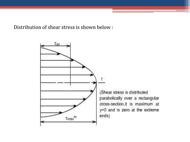 Shear Unit Square Shear Stress Distribution For Square Cross-section | PPTX | Physics ...