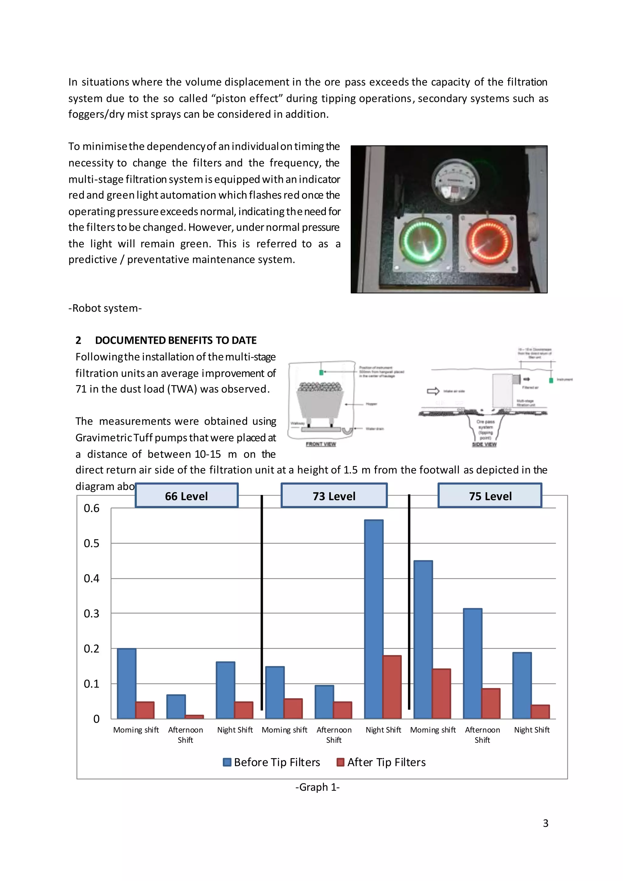 3
In situations where the volume displacement in the ore pass exceeds the capacity of the filtration
system due to the so called “piston effect” during tipping operations, secondary systems such as
foggers/dry mist sprays can be considered in addition.
To minimisethe dependencyof anindividualontimingthe
necessity to change the filters and the frequency, the
multi-stage filtrationsystemisequippedwithanindicator
redand greenlightautomation whichflashesredonce the
operatingpressureexceedsnormal,indicatingtheneedfor
the filterstobe changed.However,undernormal pressure
the light will remain green. This is referred to as a
predictive / preventative maintenance system.
-Robot system-
2 DOCUMENTED BENEFITS TO DATE
Followingthe installationof themulti-stage
filtration unitsan average improvement of
71 in the dust load (TWA) was observed.
The measurements were obtained using
GravimetricTuff pumpsthatwere placedat
a distance of between 10-15 m on the
direct return air side of the filtration unit at a height of 1.5 m from the footwall as depicted in the
diagram above.
0
0.1
0.2
0.3
0.4
0.5
0.6
Morning shift Afternoon
Shift
Night Shift Morning shift Afternoon
Shift
Night Shift Morning shift Afternoon
Shift
Night Shift
Before Tip Filters After Tip Filters
66 Level 73 Level 75 Level
-Graph 1-
 