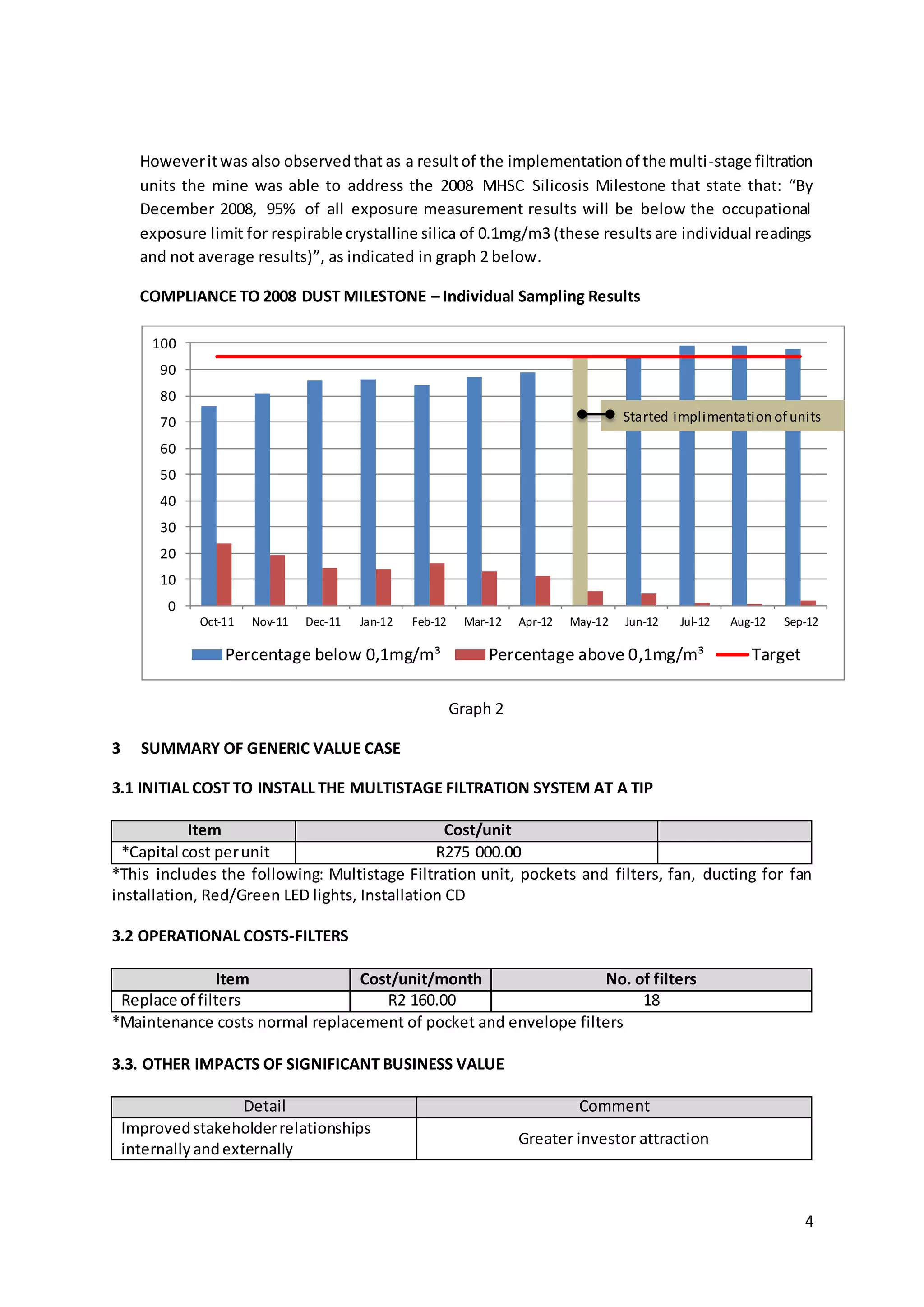 4
Howeveritwas also observedthat as a resultof the implementationof the multi-stage filtration
units the mine was able to address the 2008 MHSC Silicosis Milestone that state that: “By
December 2008, 95% of all exposure measurement results will be below the occupational
exposure limit for respirable crystalline silica of 0.1mg/m3 (these resultsare individual readings
and not average results)”, as indicated in graph 2 below.
COMPLIANCE TO 2008 DUST MILESTONE – Individual Sampling Results
Graph 2
3 SUMMARY OF GENERIC VALUE CASE
3.1 INITIAL COST TO INSTALL THE MULTISTAGE FILTRATION SYSTEM AT A TIP
Item Cost/unit
*Capital cost perunit R275 000.00
*This includes the following: Multistage Filtration unit, pockets and filters, fan, ducting for fan
installation, Red/Green LED lights, Installation CD
3.2 OPERATIONAL COSTS-FILTERS
Item Cost/unit/month No. of filters
Replace of filters R2 160.00 18
*Maintenance costs normal replacement of pocket and envelope filters
3.3. OTHER IMPACTS OF SIGNIFICANT BUSINESS VALUE
Detail Comment
Improvedstakeholderrelationships
internallyandexternally
Greater investor attraction
0
10
20
30
40
50
60
70
80
90
100
Oct-11 Nov-11 Dec-11 Jan-12 Feb-12 Mar-12 Apr-12 May-12 Jun-12 Jul-12 Aug-12 Sep-12
Percentage below 0,1mg/m³ Percentage above 0,1mg/m³ Target
Started implimentation of units
 