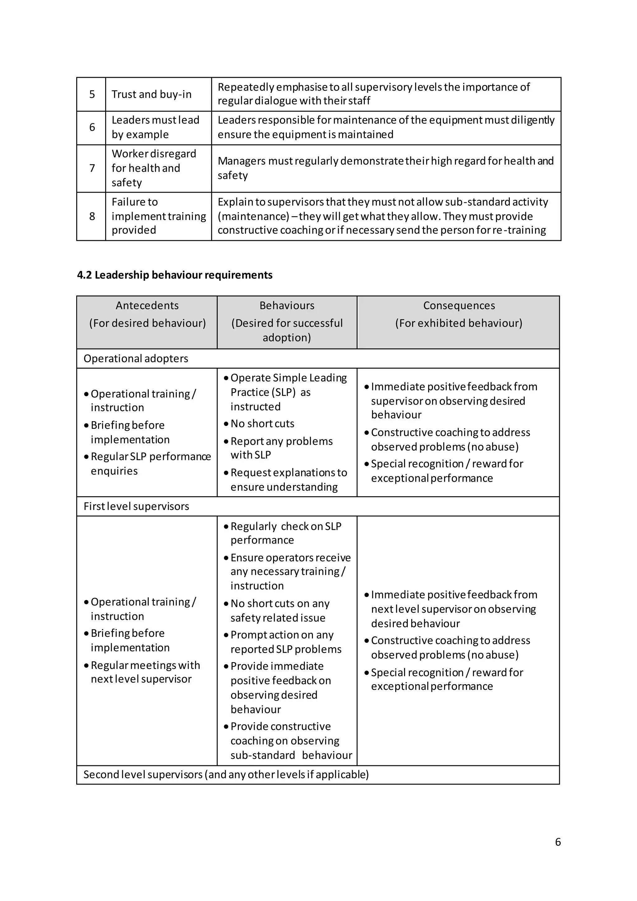 6
5 Trust and buy-in
Repeatedlyemphasisetoall supervisorylevelsthe importance of
regulardialogue withtheirstaff
6
Leadersmustlead
by example
Leadersresponsible formaintenance of the equipmentmustdiligently
ensure the equipmentismaintained
7
Workerdisregard
for healthand
safety
Managers mustregularlydemonstratetheirhighregardforhealthand
safety
8
Failure to
implementtraining
provided
Explaintosupervisorsthattheymustnotallow sub-standardactivity
(maintenance) –theywill getwhattheyallow.Theymustprovide
constructive coachingorif necessarysendthe personforre-training
4.2 Leadership behaviour requirements
Antecedents
(For desired behaviour)
Behaviours
(Desired for successful
adoption)
Consequences
(For exhibited behaviour)
Operational adopters
Operational training/
instruction
Briefingbefore
implementation
RegularSLP performance
enquiries
Operate Simple Leading
Practice (SLP) as
instructed
No shortcuts
Reportany problems
withSLP
Requestexplanationsto
ensure understanding
Immediate positivefeedbackfrom
supervisoronobservingdesired
behaviour
Constructive coachingtoaddress
observedproblems(noabuse)
Special recognition/rewardfor
exceptionalperformance
Firstlevel supervisors
Operational training/
instruction
Briefingbefore
implementation
Regularmeetingswith
nextlevel supervisor
Regularly checkonSLP
performance
Ensure operatorsreceive
any necessarytraining/
instruction
No shortcuts on any
safetyrelated issue
Promptactionon any
reportedSLPproblems
Provide immediate
positive feedbackon
observingdesired
behaviour
Provide constructive
coachingon observing
sub-standard behaviour
Immediate positivefeedbackfrom
nextlevel supervisoronobserving
desiredbehaviour
Constructive coachingtoaddress
observedproblems(noabuse)
Special recognition/rewardfor
exceptionalperformance
Secondlevel supervisors(andanyotherlevelsif applicable)
 