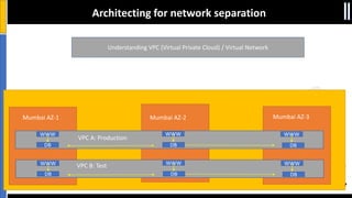 SACON 2017
Architecting for network separation
Mumbai AZ-2 Mumbai AZ-3Mumbai AZ-1
DB
WWW WWWWWW
DBDB
Understanding VPC (Virtual Private Cloud) / Virtual Network
DB
WWW WWWWWW
DBDB
VPC A: Production
VPC B: Test
 