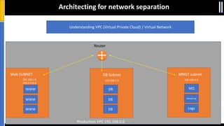 SACON 2017
DB Subnet MNGT subnetWeb SUBNET
WWW
WWW
Understanding VPC (Virtual Private Cloud) / Virtual Network
WWW
Router
DB
DB
DB
MQ
Monitoring
Logs
Production VPC 192.168.0.0
192.168.2.0192.168.1.0
203.0.115.0
192.168.3.0
Architecting for network separation
 